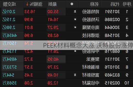 PEEK材料概念大涨 沃特股份涨停