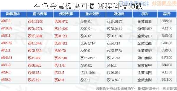 有色金属板块回调 晓程科技领跌