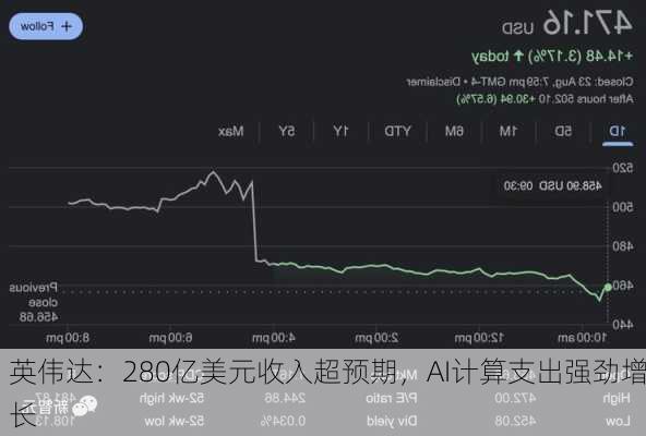 英伟达：280亿美元收入超预期，AI计算支出强劲增长