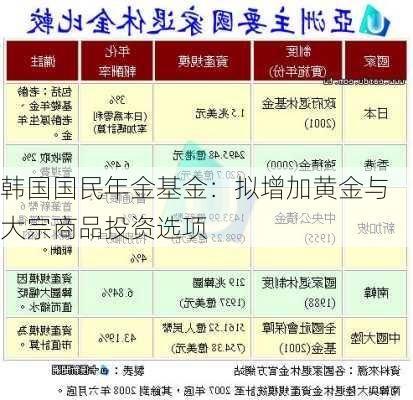 韩国国民年金基金：拟增加黄金与大宗商品投资选项