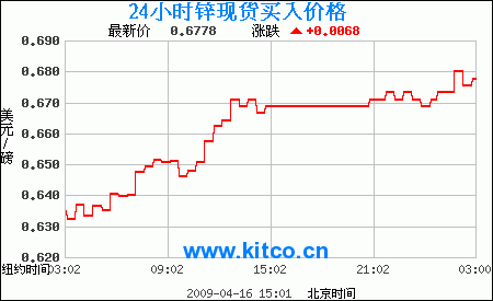 LME有色金属库存变动：铜铝库存增加 镍锌铅锡减少