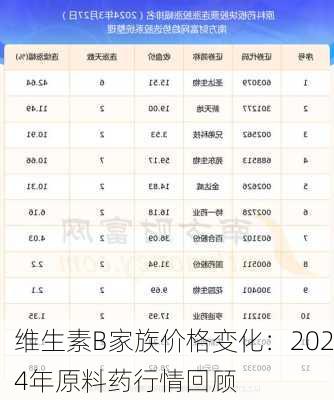 维生素B家族价格变化：2024年原料药行情回顾