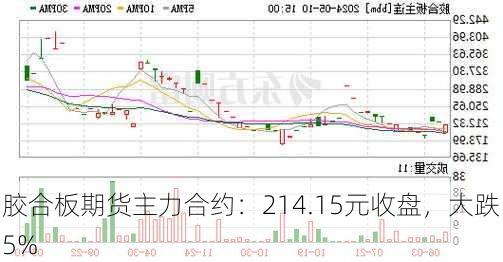 胶合板期货主力合约：214.15元收盘，大跌5%