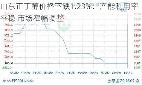 山东正丁醇价格下跌1.23%：产能利用率平稳 市场窄幅调整