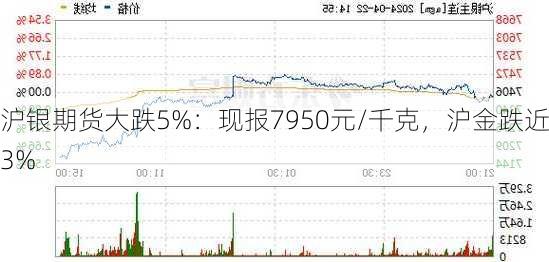 沪银期货大跌5%：现报7950元/千克，沪金跌近3%