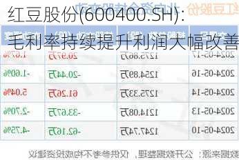 红豆股份(600400.SH)：毛利率持续提升利润大幅改善