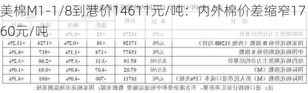 美棉M1-1/8到港价14611元/吨：内外棉价差缩窄1760元/吨