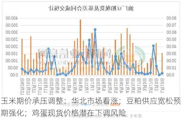 玉米期价承压调整：华北市场看涨；豆粕供应宽松预期强化；鸡蛋现货价格潜在下调风险