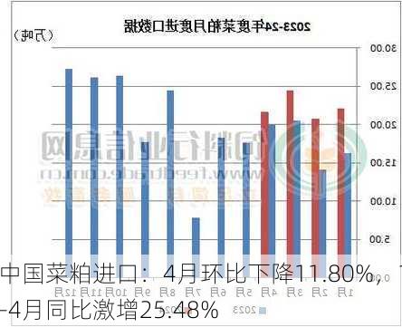 中国菜粕进口：4月环比下降11.80%，1-4月同比激增25.48%