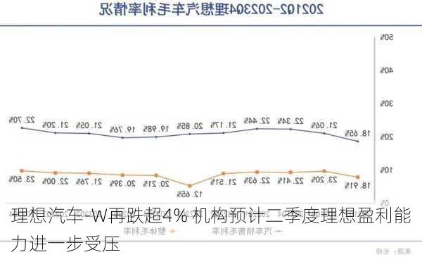 理想汽车-W再跌超4% 机构预计二季度理想盈利能力进一步受压