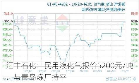 汇丰石化：民用液化气报价5200元/吨，与青岛炼厂持平