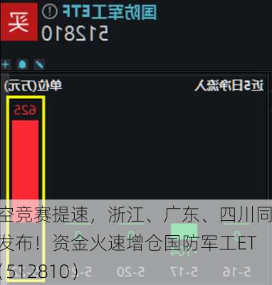 低空竞赛提速，浙江、广东、四川同日发布！资金火速增仓国防军工ETF（512810）