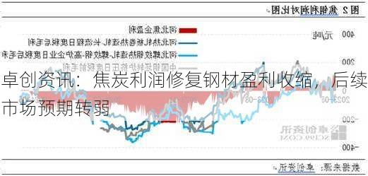 卓创资讯：焦炭利润修复钢材盈利收缩，后续市场预期转弱