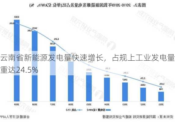 云南省新能源发电量快速增长，占规上工业发电量比重达24.5%