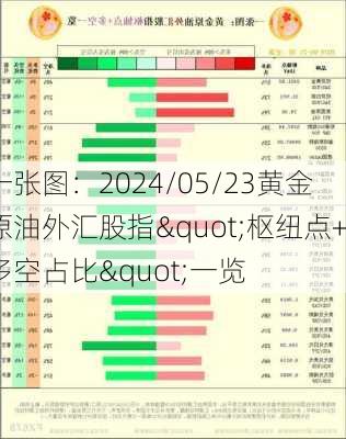 一张图：2024/05/23黄金原油外汇股指