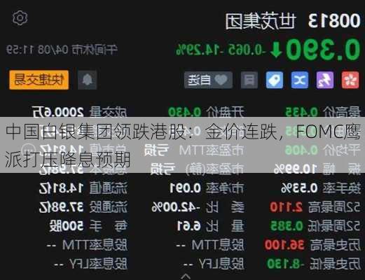 中国白银集团领跌港股：金价连跌，FOMC鹰派打压降息预期