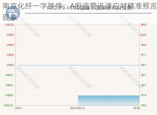 南京化纤一字跌停：A股监管迅速应对精准预言现象