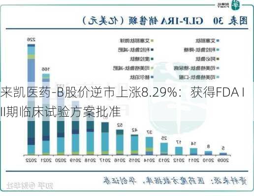 来凯医药-B股价逆市上涨8.29%：获得FDA III期临床试验方案批准