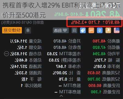 携程首季收入增29% EBIT利润率上调 目标价升至500港元