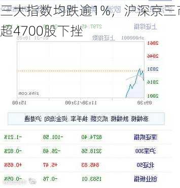 三大指数均跌逾1%，沪深京三市超4700股下挫