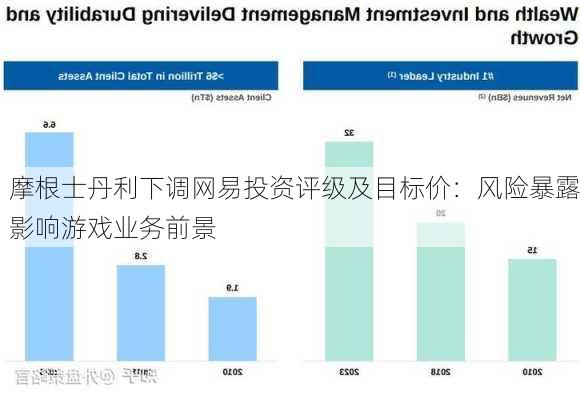 摩根士丹利下调网易投资评级及目标价：风险暴露影响游戏业务前景