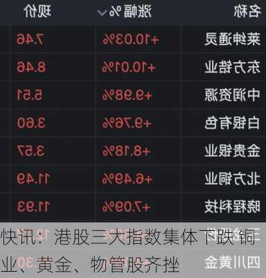 快讯：港股三大指数集体下跌 铜业、黄金、物管股齐挫