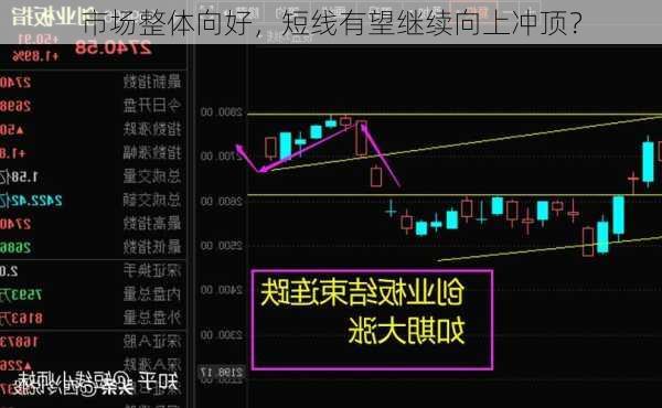 市场整体向好，短线有望继续向上冲顶？