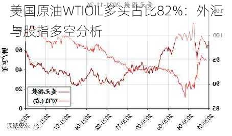 美国原油WTIOIL多头占比82%：外汇与股指多空分析