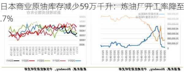 日本商业原油库存减少59万千升：炼油厂开工率降至68.7%