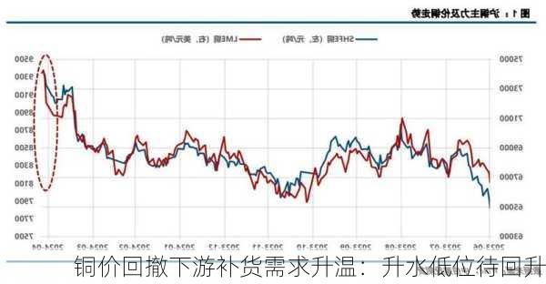 铜价回撤下游补货需求升温：升水低位待回升