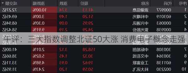 午评：三大指数调整北证50大涨 消费电子概念走强