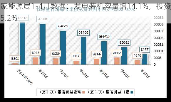 国家能源局1-4月数据：发电装机容量增14.1%，投资增5.2%