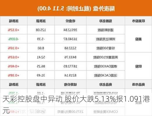 天彩控股盘中异动 股价大跌5.13%报1.091港元