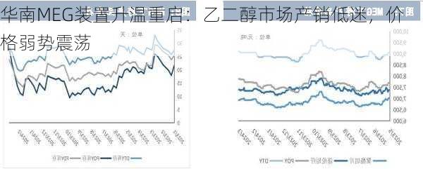华南MEG装置升温重启：乙二醇市场产销低迷，价格弱势震荡
