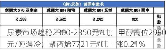 尿素市场趋稳2300-2350元/吨；甲醇高位2980元/吨遇冷；聚丙烯7721元/吨上涨0.21%