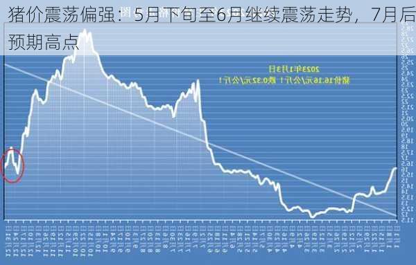 猪价震荡偏强：5月下旬至6月继续震荡走势，7月后预期高点