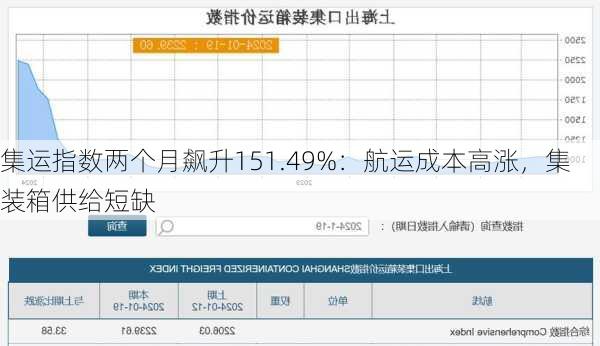 集运指数两个月飙升151.49%：航运成本高涨，集装箱供给短缺