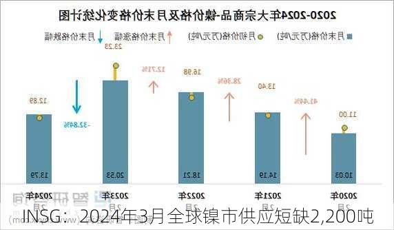 INSG：2024年3月全球镍市供应短缺2,200吨