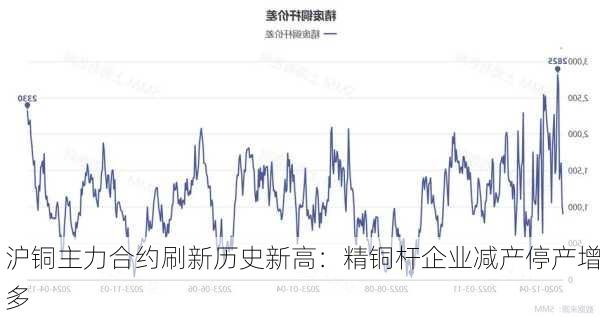 沪铜主力合约刷新历史新高：精铜杆企业减产停产增多