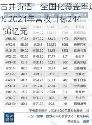 古井贡酒：全国化覆盖率达70% 2024年营收目标244.50亿元