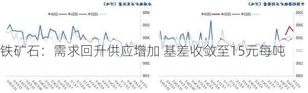 铁矿石：需求回升供应增加 基差收敛至15元每吨