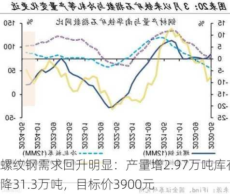 螺纹钢需求回升明显：产量增2.97万吨库存降31.3万吨，目标价3900元