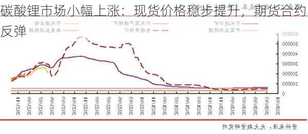 碳酸锂市场小幅上涨：现货价格稳步提升，期货合约反弹