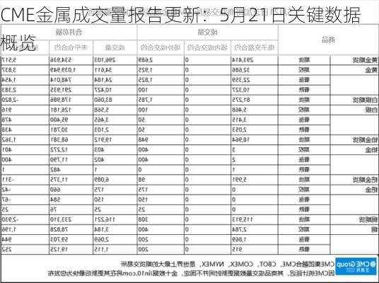 CME金属成交量报告更新：5月21日关键数据概览