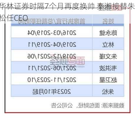 华林证券时隔7个月再度换帅 秦湘接替朱松任CEO