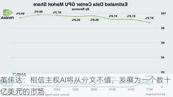 英伟达：相信主权AI将从分文不值，发展为一个数十亿美元的市场