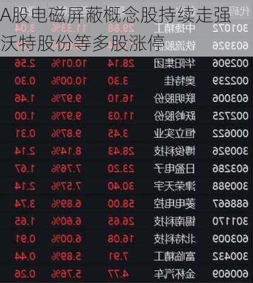 A股电磁屏蔽概念股持续走强 沃特股份等多股涨停