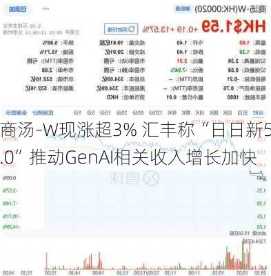 商汤-W现涨超3% 汇丰称“日日新5.0”推动GenAI相关收入增长加快