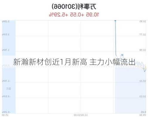 新瀚新材创近1月新高 主力小幅流出