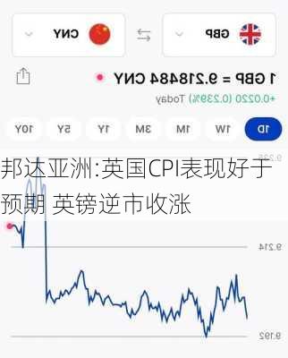 邦达亚洲:英国CPI表现好于预期 英镑逆市收涨